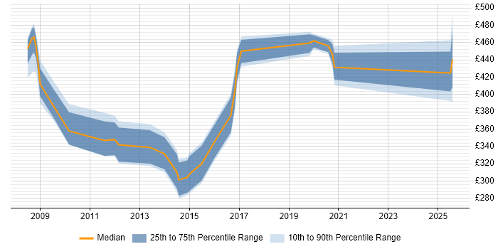 Contractor daily rate distribution trend for jobs in Warwick citing Juniper
