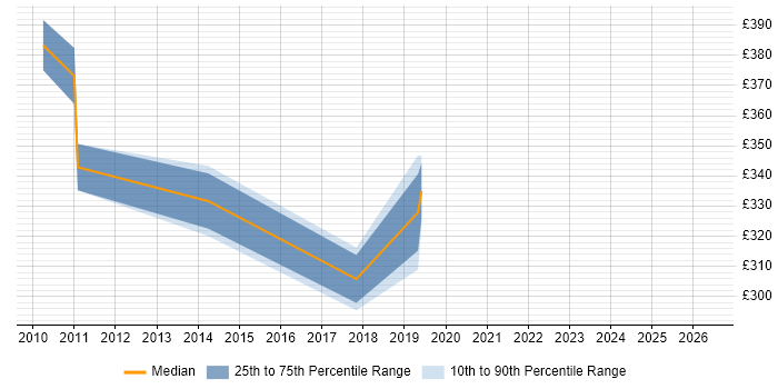 Contractor daily rate distribution trend for jobs in Warwick citing JUnit