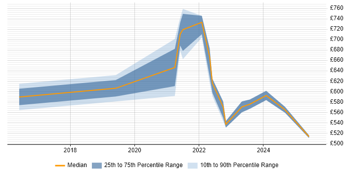 Contractor daily rate distribution trend for jobs in Warwick citing Kanban