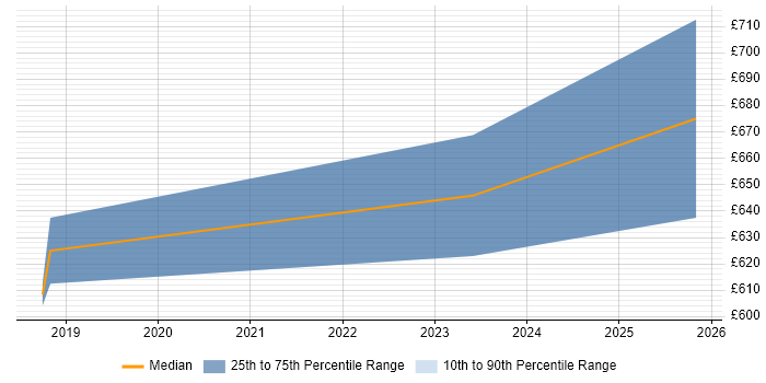 Contractor daily rate distribution trend for jobs in Warwick citing Kibana