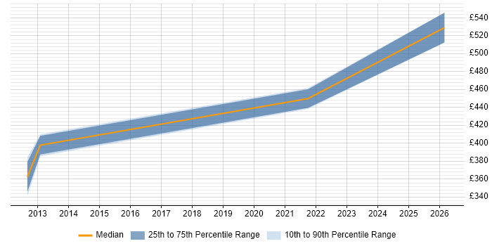 Contractor daily rate distribution trend for jobs in Warwick citing Kimball Methodology