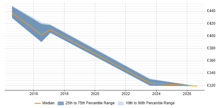 Contractor daily rate distribution trend for jobs in Warwick citing Knowledge Management