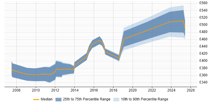 Contractor daily rate distribution trend for jobs in Warwick citing Knowledge Transfer