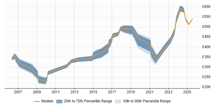 Contractor daily rate distribution trend for jobs in Warwick citing LAN Contractor daily rate distribution trend for jobs in Warwick citing LAN