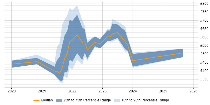 Contractor daily rate distribution trend for jobs in Warwick citing Law