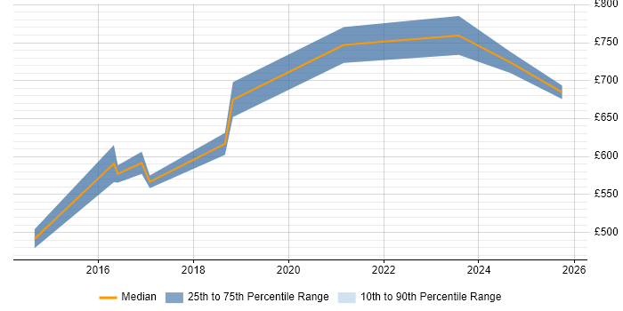 Contractor daily rate distribution trend for Lead Architect job vacancies in Warwick