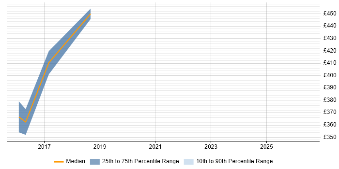 Contractor daily rate distribution trend for Lead Consultant job vacancies in Warwick