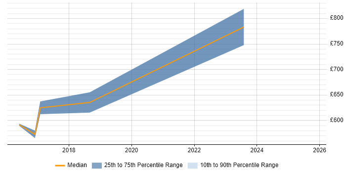 Contractor daily rate distribution trend for Lead Solutions Architect job vacancies in Warwick