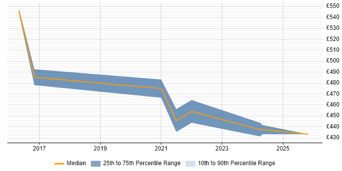 Contractor daily rate distribution trend for jobs in Warwick citing Lean Six Sigma