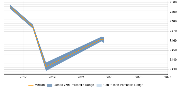 Contractor daily rate distribution trend for jobs in Warwick citing Legacy Applications