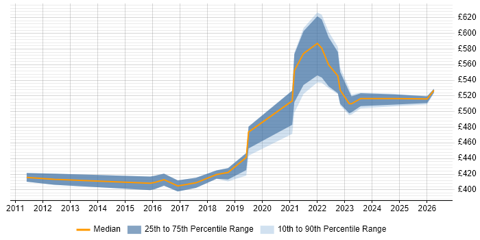 Contractor daily rate distribution trend for jobs in Warwick citing Legal