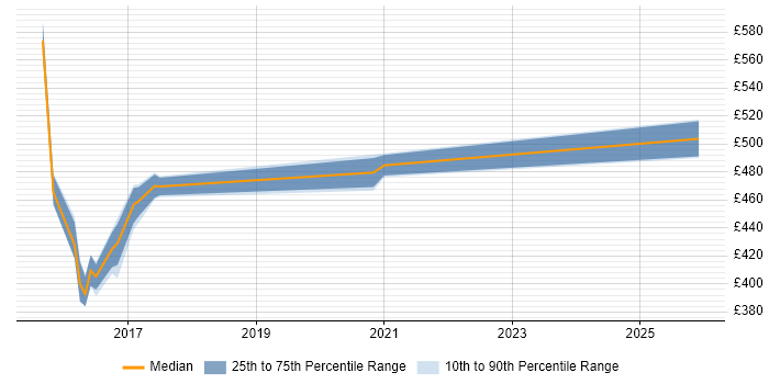 Contractor daily rate distribution trend for jobs in Warwick citing Liferay