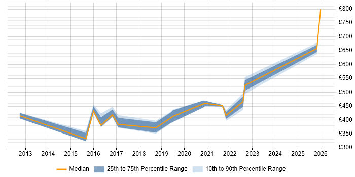 Contractor daily rate distribution trend for jobs in Warwick citing Line Management