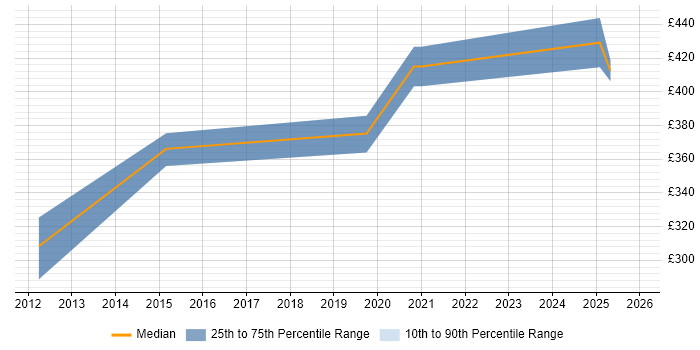 Contractor daily rate distribution trend for Linux Administrator job vacancies in Warwick
