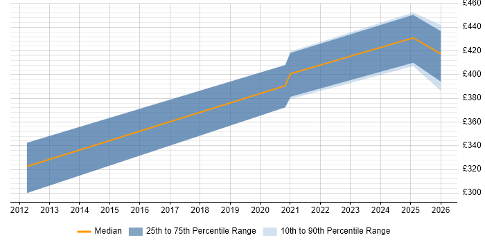 Contractor daily rate distribution trend for Linux Systems Administrator job vacancies in Warwick