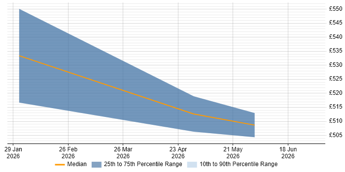Contractor daily rate distribution trend for jobs in Warwick citing LLM