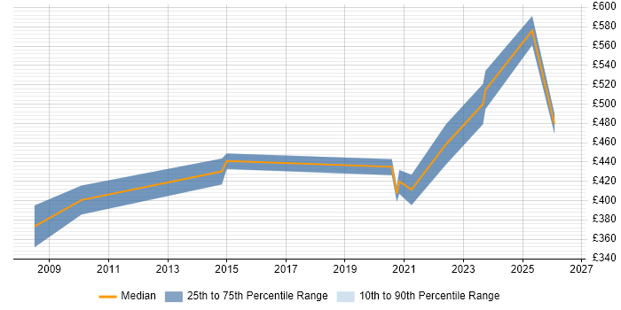 Contractor daily rate distribution trend for jobs in Warwick citing Load Balancing