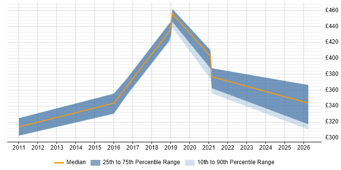 Contractor daily rate distribution trend for jobs in Warwick citing LoadRunner