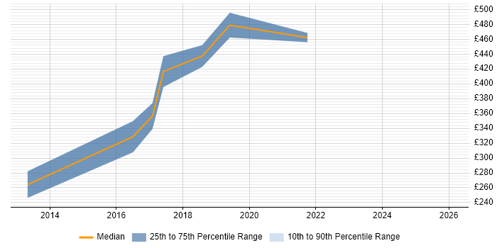 Contractor daily rate distribution trend for jobs in Warwick citing Logical Data Model