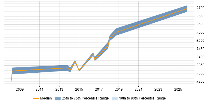 Contractor daily rate distribution trend for jobs in Warwick citing Logistics