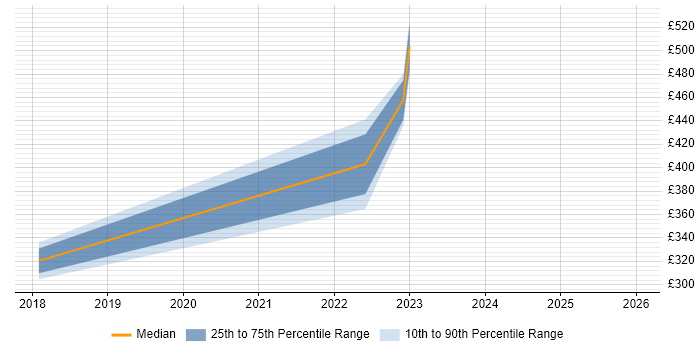 Contractor daily rate distribution trend for jobs in Warwick citing Mac OS