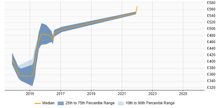 Contractor daily rate distribution trend for jobs in Warwick citing Mainframe