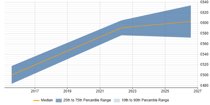 Contractor daily rate distribution trend for Management Consultant job vacancies in Warwick