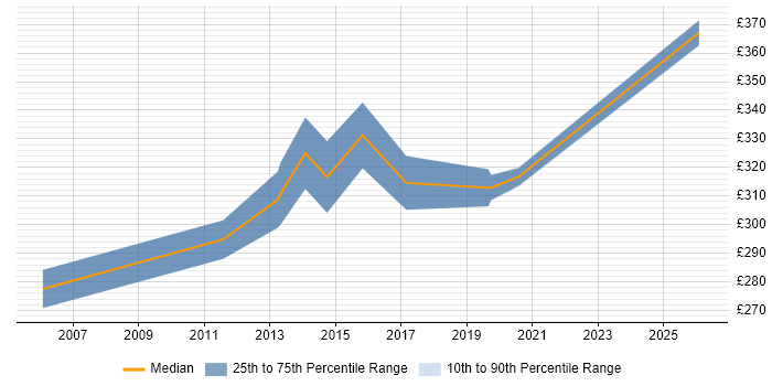 Contractor daily rate distribution trend for jobs in Warwick citing Manual Testing