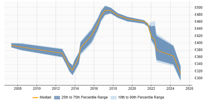 Contractor daily rate distribution trend for jobs in Warwick citing Manufacturing
