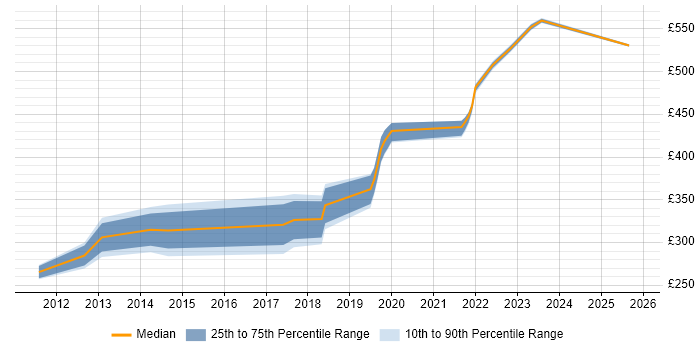 Contractor daily rate distribution trend for jobs in Warwick citing Marketing