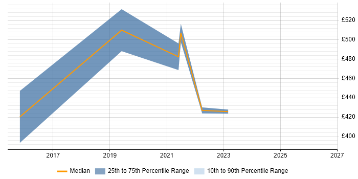 Contractor daily rate distribution trend for jobs in Warwick citing Master Data Management