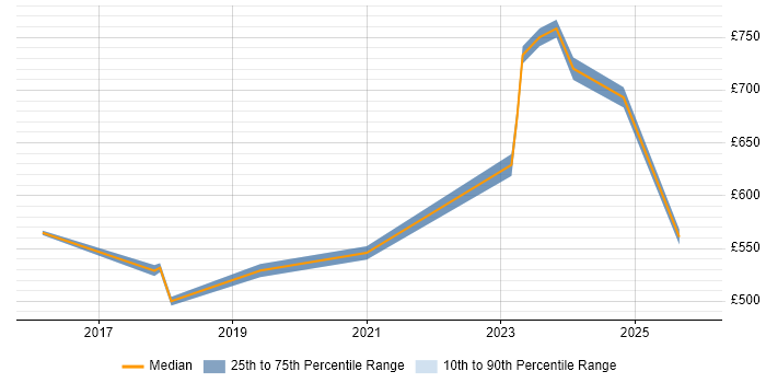 Contractor daily rate distribution trend for jobs in Warwick citing Master's Degree