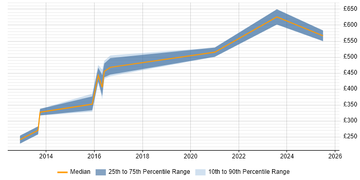 Contractor daily rate distribution trend for jobs in Warwick citing Mathematics