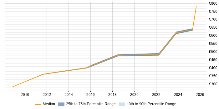 Contractor daily rate distribution trend for jobs in Warwick citing Matrix Organization