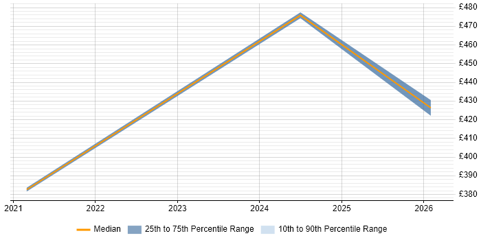 Contractor daily rate distribution trend for jobs in Warwick citing Meraki
