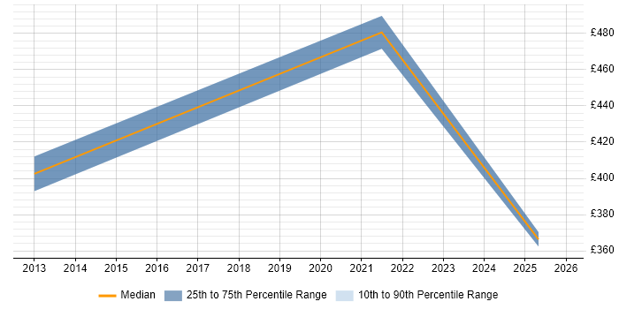 Contractor daily rate distribution trend for jobs in Warwick citing Metadata Management
