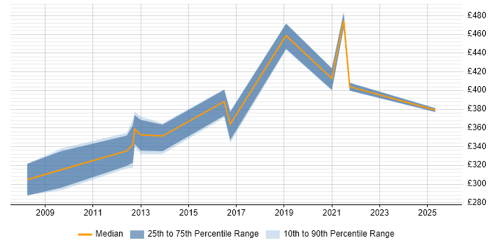Contractor daily rate distribution trend for jobs in Warwick citing Metadata
