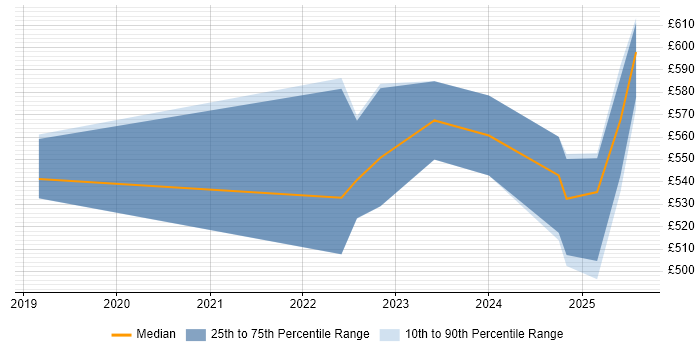 Contractor daily rate distribution trend for jobs in Warwick citing Microservices Contractor daily rate distribution trend for jobs in Warwick citing Microservices