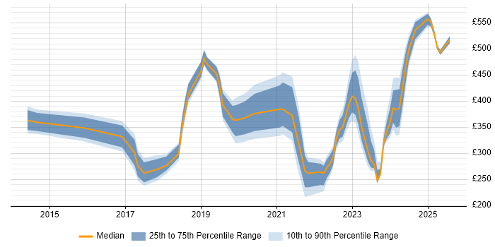 Contractor daily rate distribution trend for jobs in Warwick citing Microsoft 365 Contractor daily rate distribution trend for jobs in Warwick citing Microsoft 365