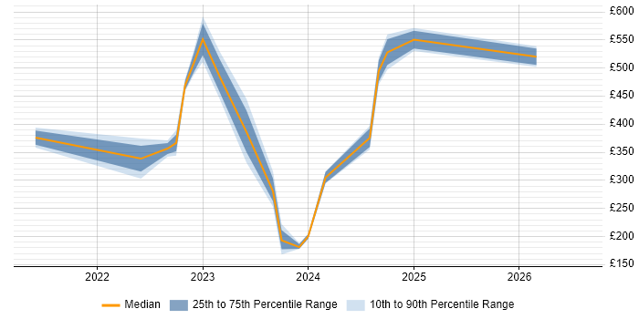 Contractor daily rate distribution trend for jobs in Warwick citing Microsoft Intune