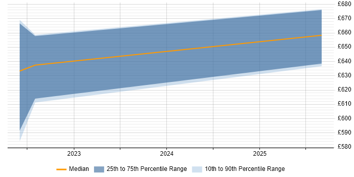 Contractor daily rate distribution trend for jobs in Warwick citing Microsoft Purview