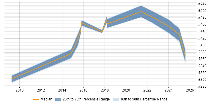 Contractor daily rate distribution trend for jobs in Warwick citing Middleware