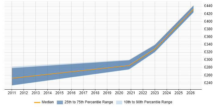 Contractor daily rate distribution trend for Migration Engineer job vacancies in Warwick