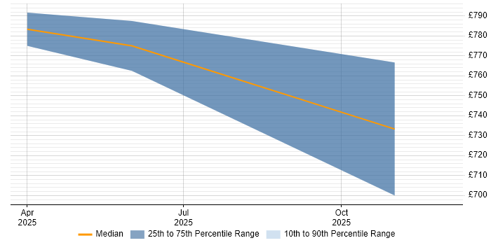 Contractor daily rate distribution trend for jobs in Warwick citing MITRE ATT&amp;CK