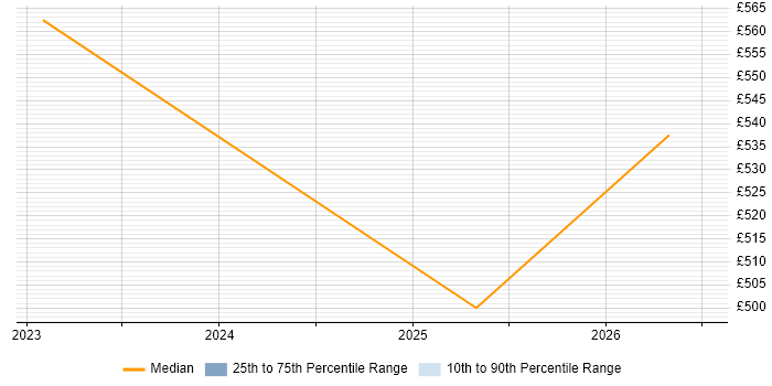 Contractor daily rate distribution trend for jobs in Warwick citing Modbus