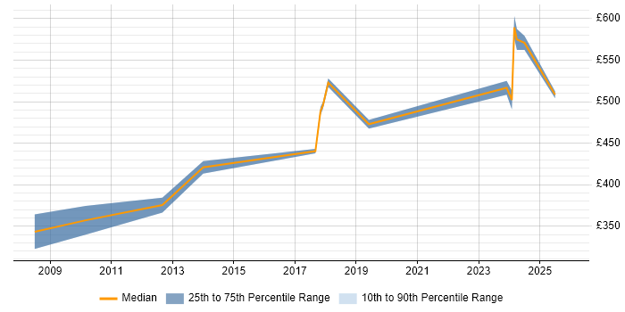 Contractor daily rate distribution trend for jobs in Warwick citing MPLS