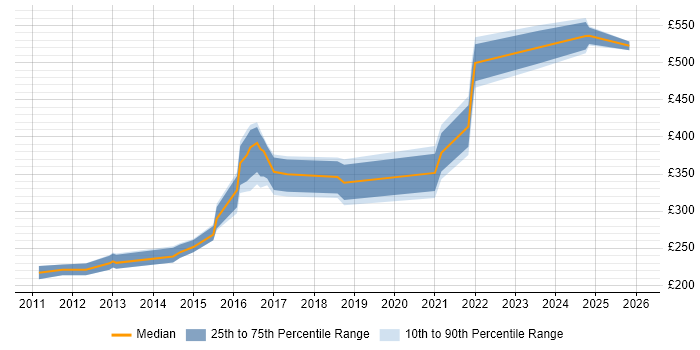 Contractor daily rate distribution trend for jobs in Warwick citing Microsoft PowerPoint