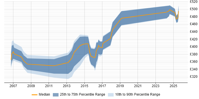 Contractor daily rate distribution trend for jobs in Warwick citing Microsoft Project