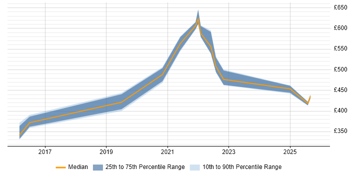 Contractor daily rate distribution trend for jobs in Warwick citing MuleSoft