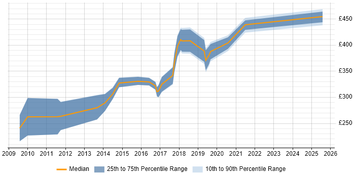 Contractor daily rate distribution trend for jobs in Warwick citing MySQL